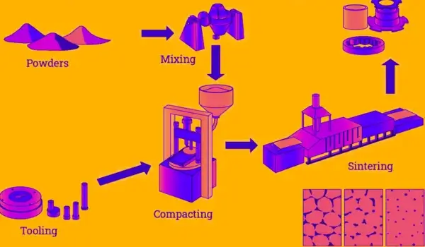 Advantages and Disadvantages of Powder Metallurgy